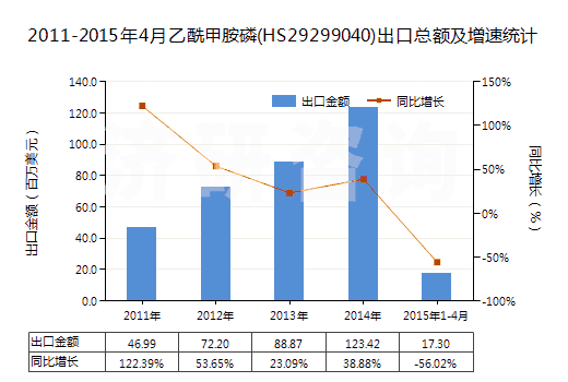2011-2015年4月乙酰甲胺磷(HS29299040)出口總額及增速統(tǒng)計(jì)